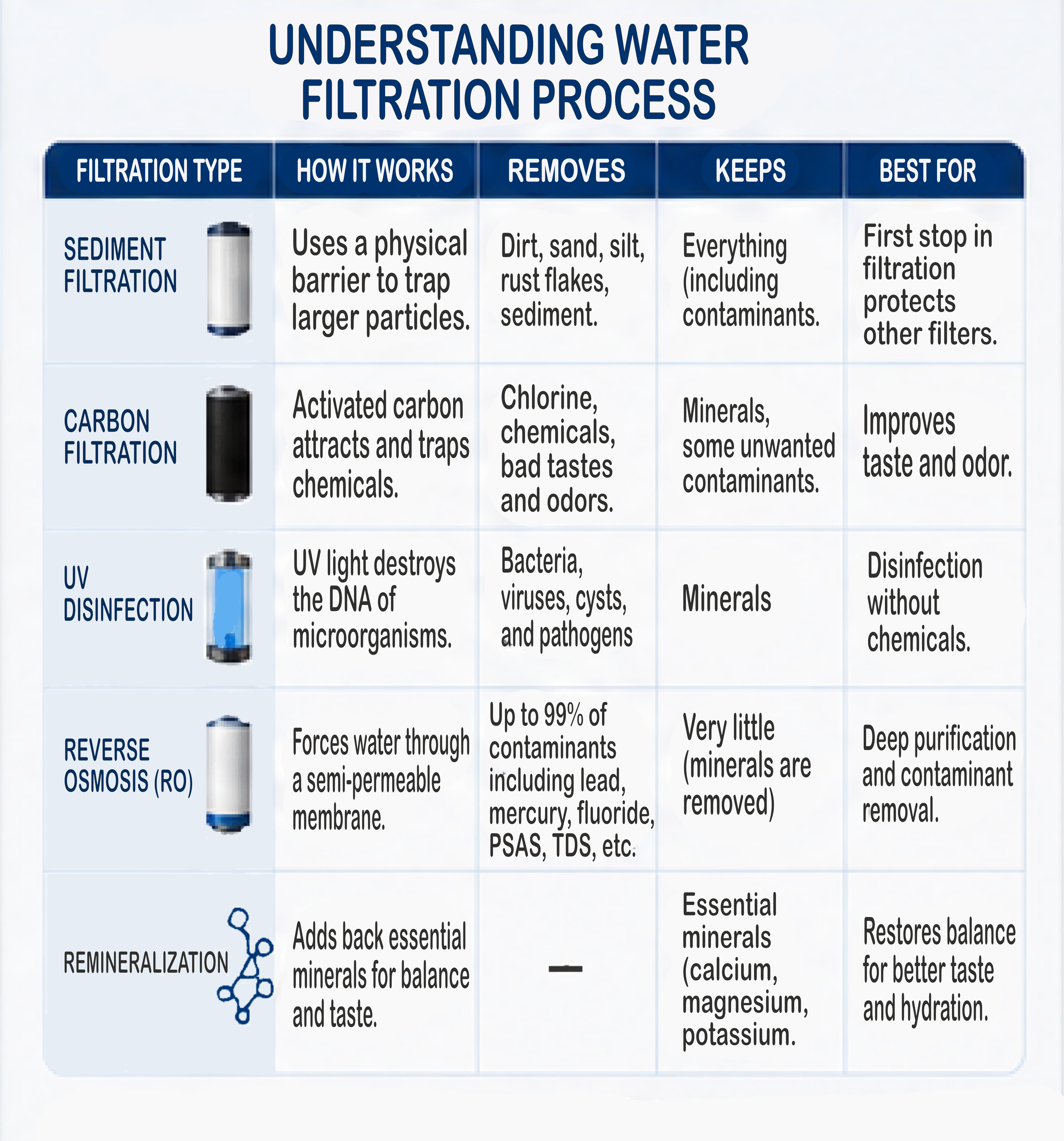 Description of our filtration process
